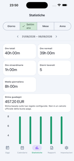 Pantalla de Estadísticas de Pomytime, con horas totales, normales, extra y un gráfico semanal